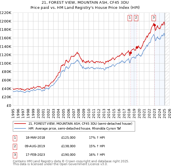 21, FOREST VIEW, MOUNTAIN ASH, CF45 3DU: Price paid vs HM Land Registry's House Price Index