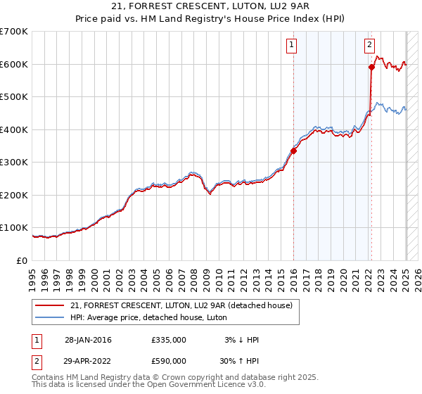 21, FORREST CRESCENT, LUTON, LU2 9AR: Price paid vs HM Land Registry's House Price Index