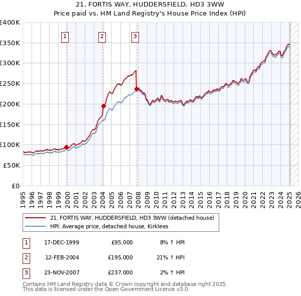 21, FORTIS WAY, HUDDERSFIELD, HD3 3WW: Price paid vs HM Land Registry's House Price Index