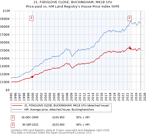 21, FOXGLOVE CLOSE, BUCKINGHAM, MK18 1FU: Price paid vs HM Land Registry's House Price Index