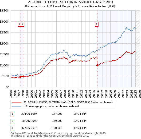 21, FOXHILL CLOSE, SUTTON-IN-ASHFIELD, NG17 2HQ: Price paid vs HM Land Registry's House Price Index