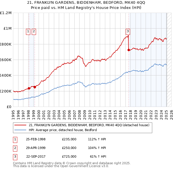 21, FRANKLYN GARDENS, BIDDENHAM, BEDFORD, MK40 4QQ: Price paid vs HM Land Registry's House Price Index