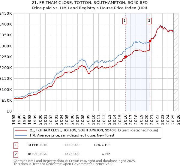 21, FRITHAM CLOSE, TOTTON, SOUTHAMPTON, SO40 8FD: Price paid vs HM Land Registry's House Price Index