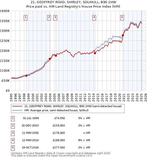 21, GEOFFREY ROAD, SHIRLEY, SOLIHULL, B90 2HW: Price paid vs HM Land Registry's House Price Index