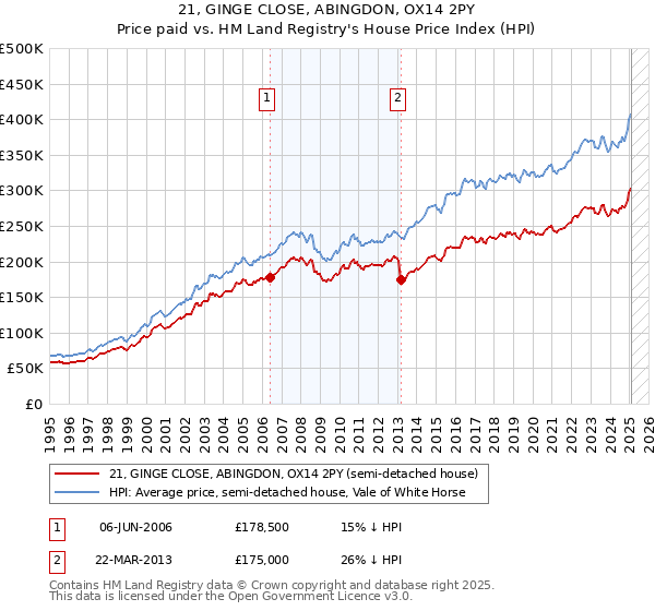 21, GINGE CLOSE, ABINGDON, OX14 2PY: Price paid vs HM Land Registry's House Price Index