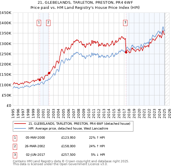 21, GLEBELANDS, TARLETON, PRESTON, PR4 6WF: Price paid vs HM Land Registry's House Price Index