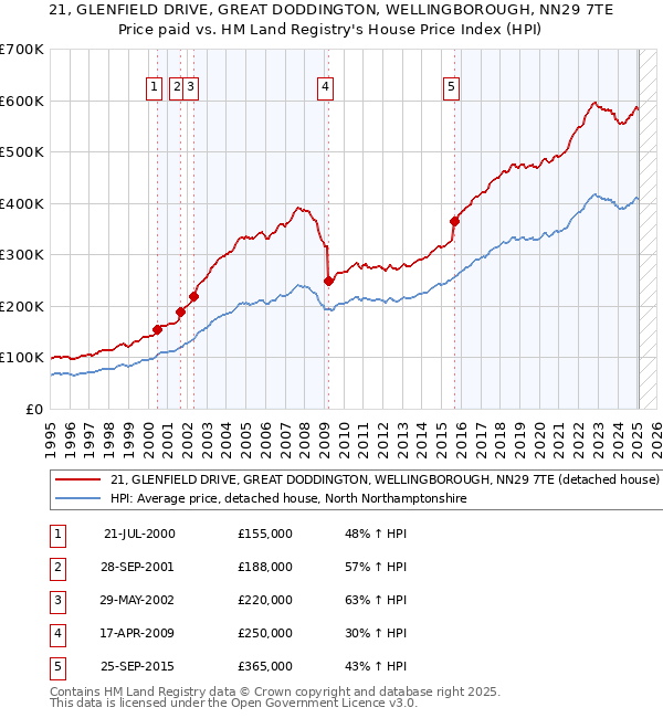21, GLENFIELD DRIVE, GREAT DODDINGTON, WELLINGBOROUGH, NN29 7TE: Price paid vs HM Land Registry's House Price Index