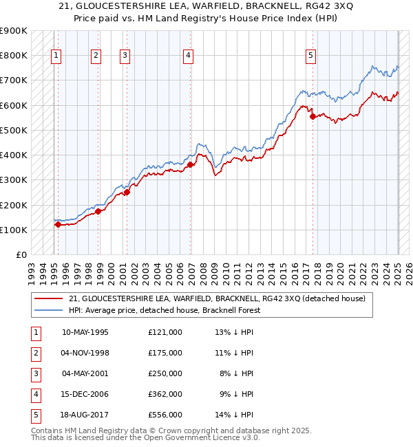 21, GLOUCESTERSHIRE LEA, WARFIELD, BRACKNELL, RG42 3XQ: Price paid vs HM Land Registry's House Price Index