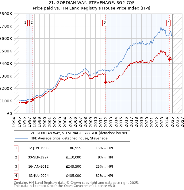 21, GORDIAN WAY, STEVENAGE, SG2 7QF: Price paid vs HM Land Registry's House Price Index