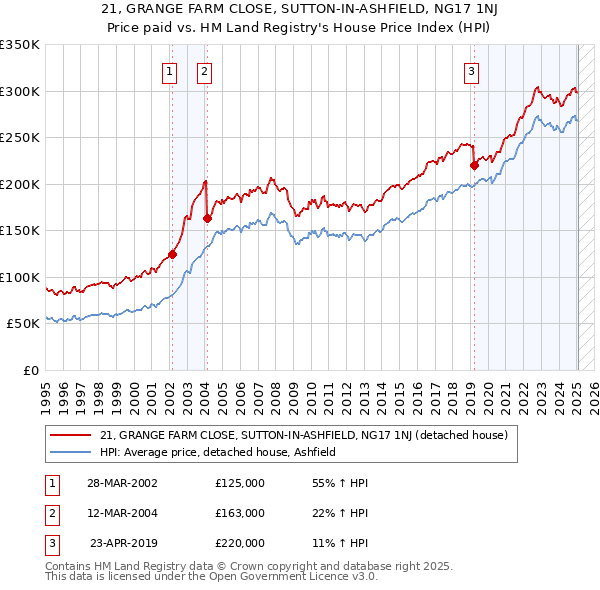21, GRANGE FARM CLOSE, SUTTON-IN-ASHFIELD, NG17 1NJ: Price paid vs HM Land Registry's House Price Index
