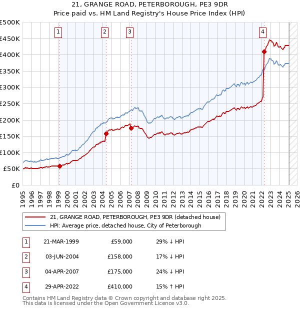 21, GRANGE ROAD, PETERBOROUGH, PE3 9DR: Price paid vs HM Land Registry's House Price Index