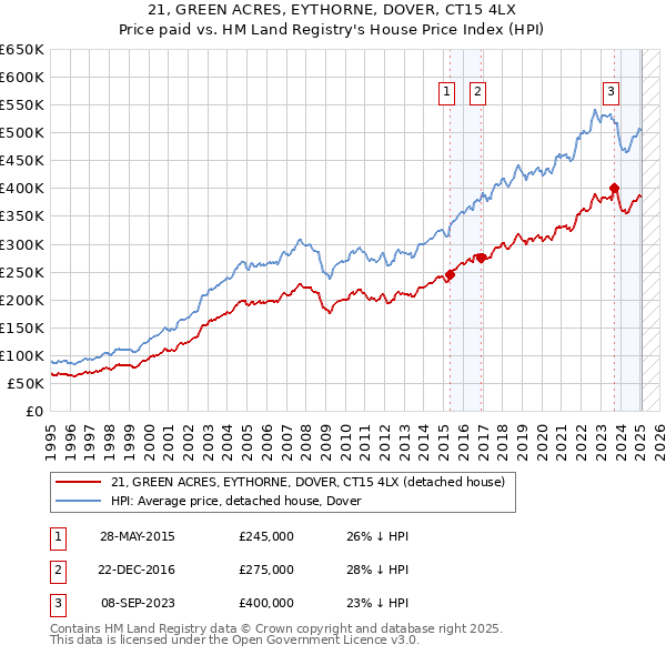 21, GREEN ACRES, EYTHORNE, DOVER, CT15 4LX: Price paid vs HM Land Registry's House Price Index