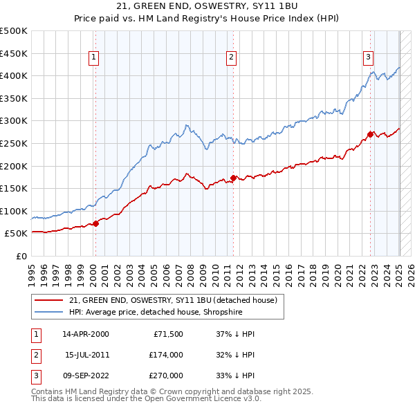 21, GREEN END, OSWESTRY, SY11 1BU: Price paid vs HM Land Registry's House Price Index