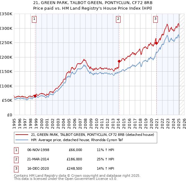 21, GREEN PARK, TALBOT GREEN, PONTYCLUN, CF72 8RB: Price paid vs HM Land Registry's House Price Index