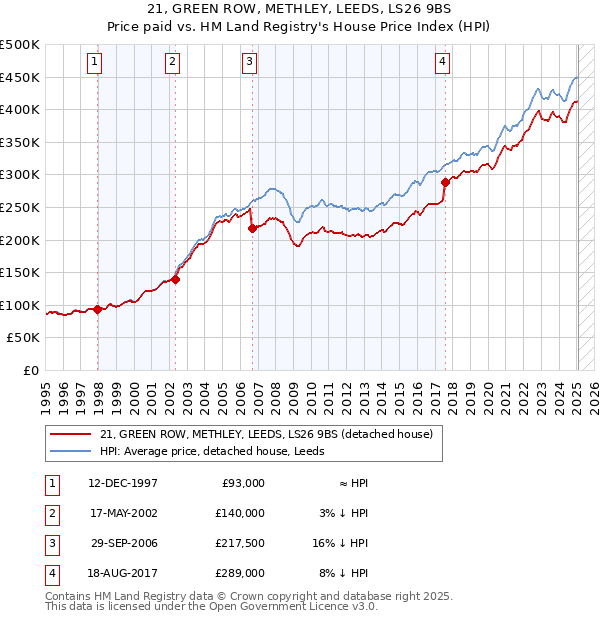 21, GREEN ROW, METHLEY, LEEDS, LS26 9BS: Price paid vs HM Land Registry's House Price Index