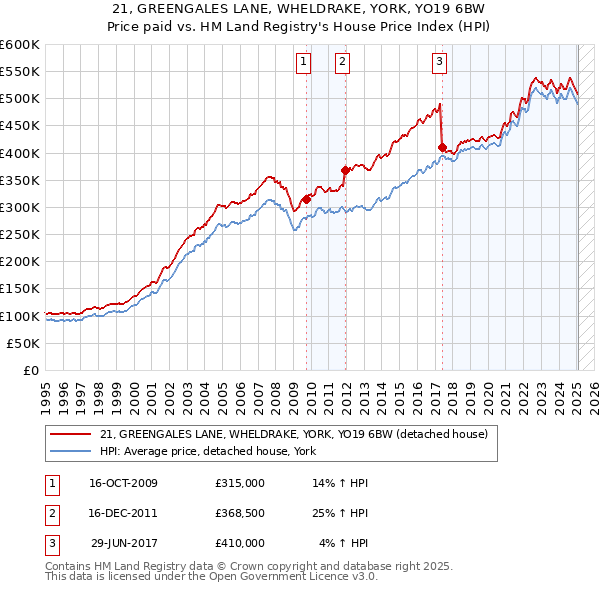 21, GREENGALES LANE, WHELDRAKE, YORK, YO19 6BW: Price paid vs HM Land Registry's House Price Index