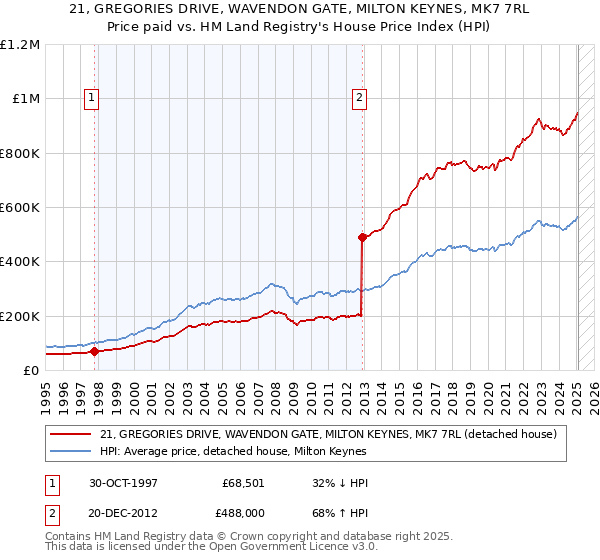 21, GREGORIES DRIVE, WAVENDON GATE, MILTON KEYNES, MK7 7RL: Price paid vs HM Land Registry's House Price Index