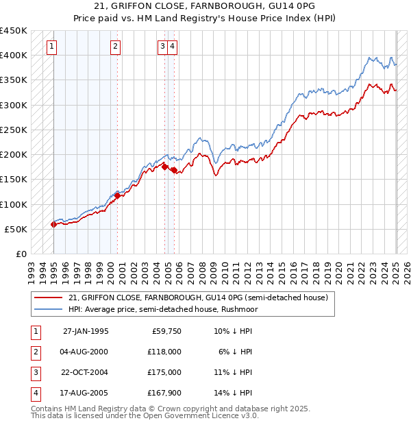 21, GRIFFON CLOSE, FARNBOROUGH, GU14 0PG: Price paid vs HM Land Registry's House Price Index