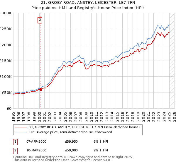 21, GROBY ROAD, ANSTEY, LEICESTER, LE7 7FN: Price paid vs HM Land Registry's House Price Index