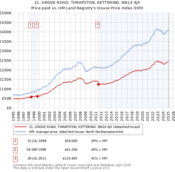 21, GROVE ROAD, THRAPSTON, KETTERING, NN14 4JX: Price paid vs HM Land Registry's House Price Index