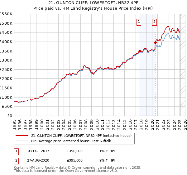 21, GUNTON CLIFF, LOWESTOFT, NR32 4PF: Price paid vs HM Land Registry's House Price Index