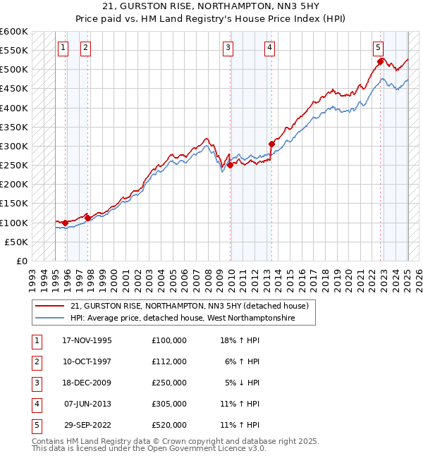 21, GURSTON RISE, NORTHAMPTON, NN3 5HY: Price paid vs HM Land Registry's House Price Index