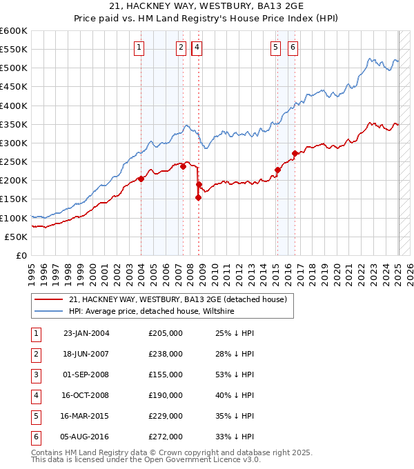 21, HACKNEY WAY, WESTBURY, BA13 2GE: Price paid vs HM Land Registry's House Price Index