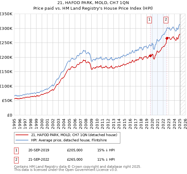 21, HAFOD PARK, MOLD, CH7 1QN: Price paid vs HM Land Registry's House Price Index