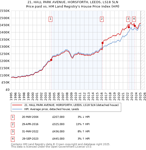 21, HALL PARK AVENUE, HORSFORTH, LEEDS, LS18 5LN: Price paid vs HM Land Registry's House Price Index