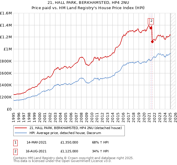21, HALL PARK, BERKHAMSTED, HP4 2NU: Price paid vs HM Land Registry's House Price Index