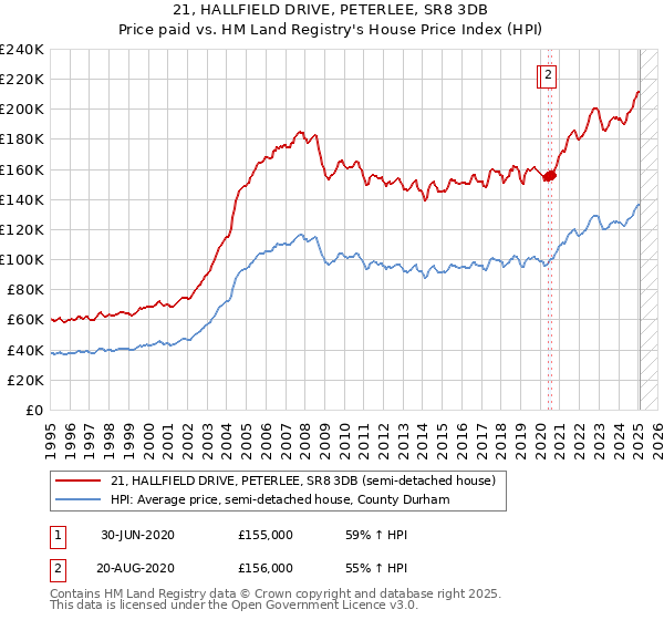 21, HALLFIELD DRIVE, PETERLEE, SR8 3DB: Price paid vs HM Land Registry's House Price Index