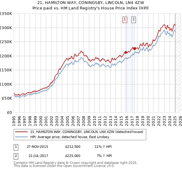 21, HAMILTON WAY, CONINGSBY, LINCOLN, LN4 4ZW: Price paid vs HM Land Registry's House Price Index