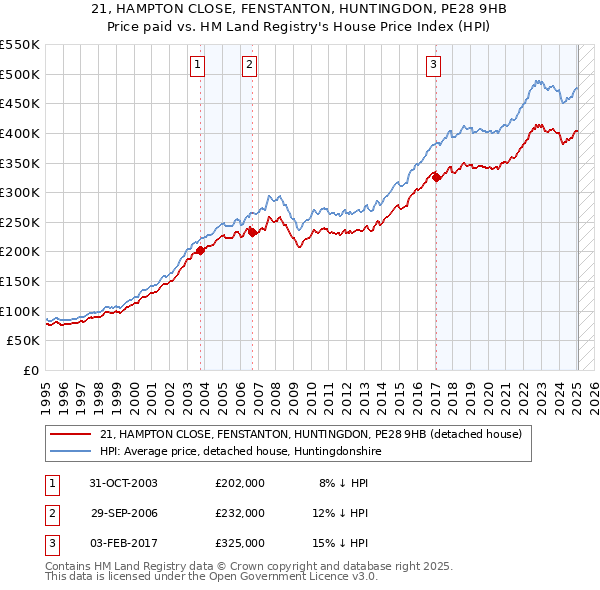 21, HAMPTON CLOSE, FENSTANTON, HUNTINGDON, PE28 9HB: Price paid vs HM Land Registry's House Price Index