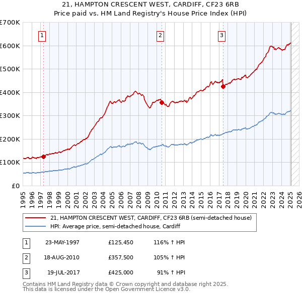 21, HAMPTON CRESCENT WEST, CARDIFF, CF23 6RB: Price paid vs HM Land Registry's House Price Index
