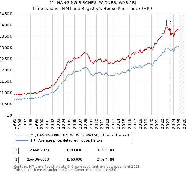 21, HANGING BIRCHES, WIDNES, WA8 5BJ: Price paid vs HM Land Registry's House Price Index