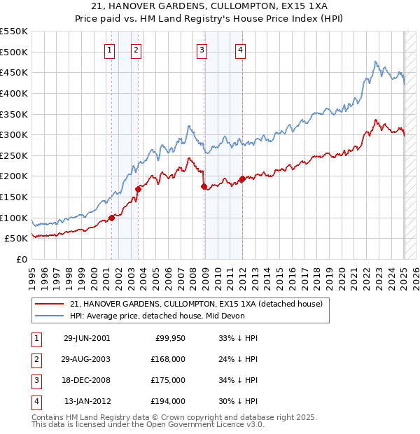 21, HANOVER GARDENS, CULLOMPTON, EX15 1XA: Price paid vs HM Land Registry's House Price Index