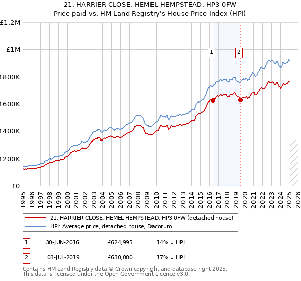 21, HARRIER CLOSE, HEMEL HEMPSTEAD, HP3 0FW: Price paid vs HM Land Registry's House Price Index