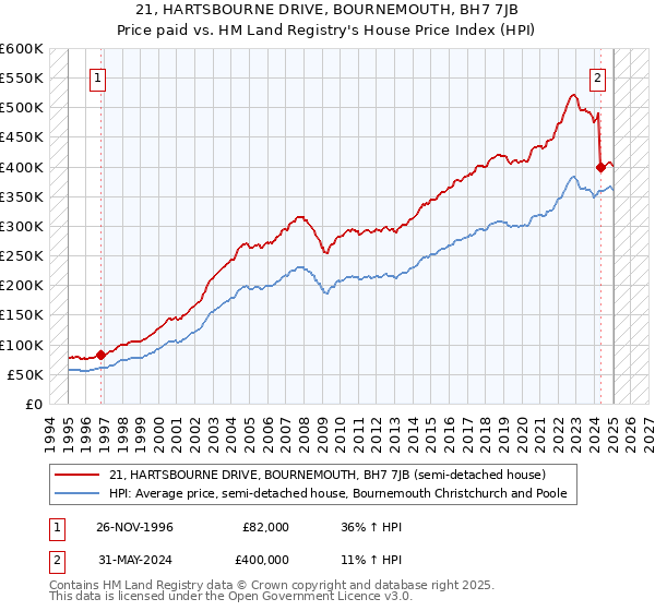 21, HARTSBOURNE DRIVE, BOURNEMOUTH, BH7 7JB: Price paid vs HM Land Registry's House Price Index