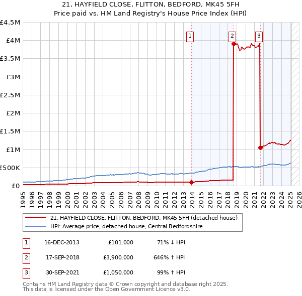 21, HAYFIELD CLOSE, FLITTON, BEDFORD, MK45 5FH: Price paid vs HM Land Registry's House Price Index