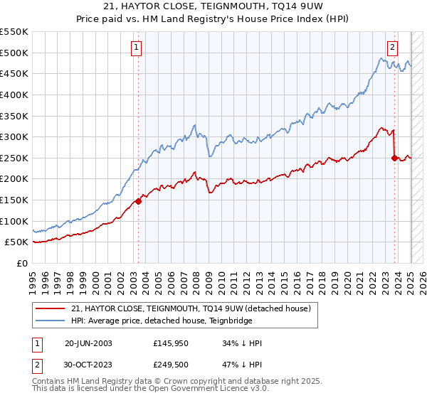 21, HAYTOR CLOSE, TEIGNMOUTH, TQ14 9UW: Price paid vs HM Land Registry's House Price Index