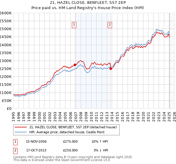 21, HAZEL CLOSE, BENFLEET, SS7 2EP: Price paid vs HM Land Registry's House Price Index