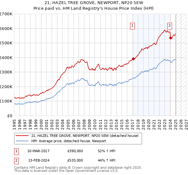 21, HAZEL TREE GROVE, NEWPORT, NP20 5EW: Price paid vs HM Land Registry's House Price Index