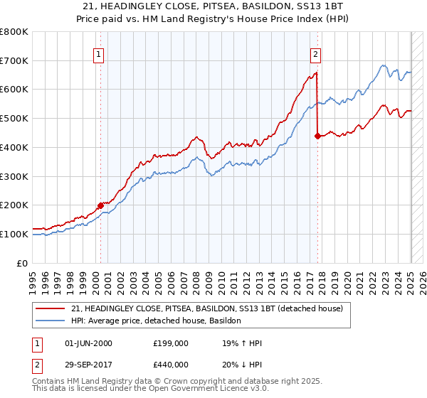 21, HEADINGLEY CLOSE, PITSEA, BASILDON, SS13 1BT: Price paid vs HM Land Registry's House Price Index