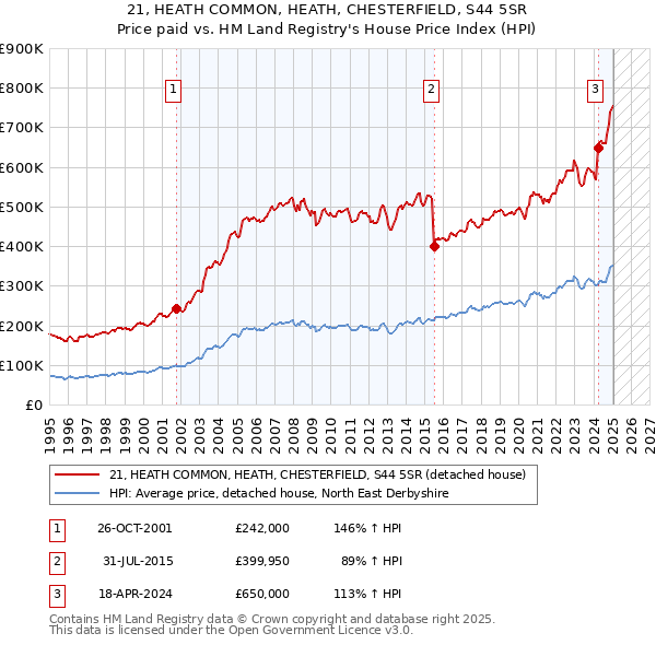 21, HEATH COMMON, HEATH, CHESTERFIELD, S44 5SR: Price paid vs HM Land Registry's House Price Index