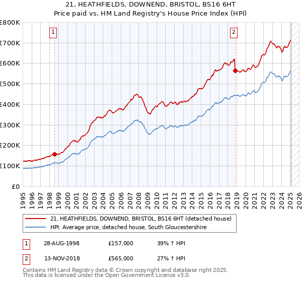 21, HEATHFIELDS, DOWNEND, BRISTOL, BS16 6HT: Price paid vs HM Land Registry's House Price Index