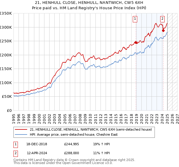 21, HENHULL CLOSE, HENHULL, NANTWICH, CW5 6XH: Price paid vs HM Land Registry's House Price Index
