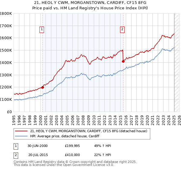 21, HEOL Y CWM, MORGANSTOWN, CARDIFF, CF15 8FG: Price paid vs HM Land Registry's House Price Index