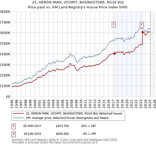 21, HERON PARK, LYCHPIT, BASINGSTOKE, RG24 8UJ: Price paid vs HM Land Registry's House Price Index