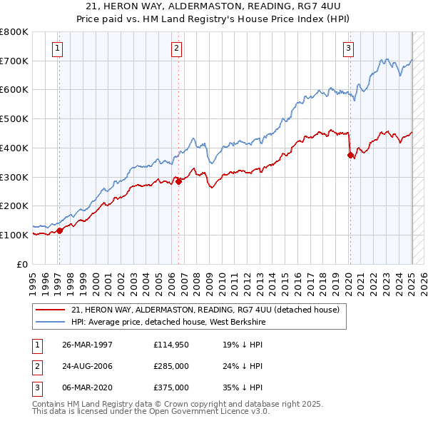 21, HERON WAY, ALDERMASTON, READING, RG7 4UU: Price paid vs HM Land Registry's House Price Index