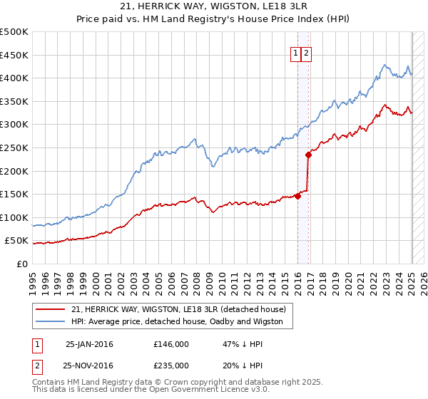 21, HERRICK WAY, WIGSTON, LE18 3LR: Price paid vs HM Land Registry's House Price Index